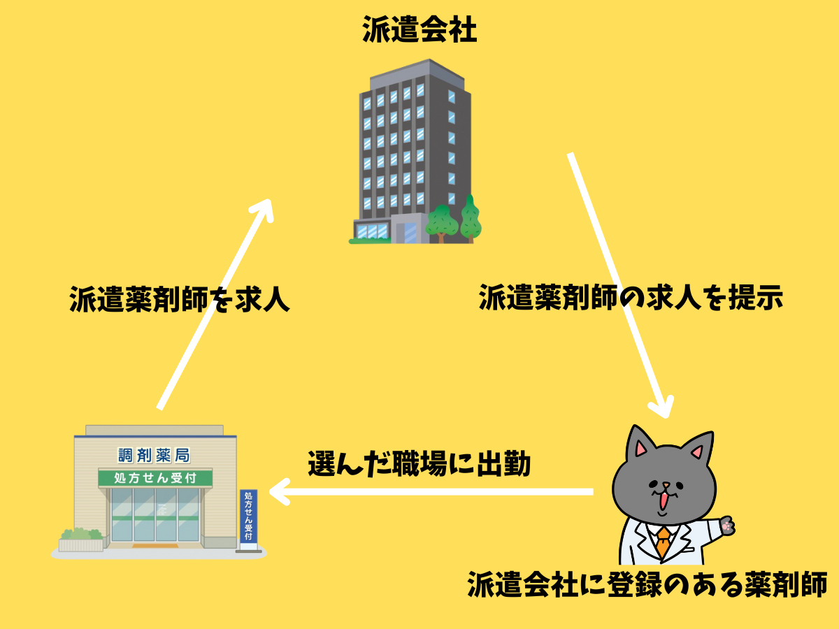 派遣薬剤師の相関図